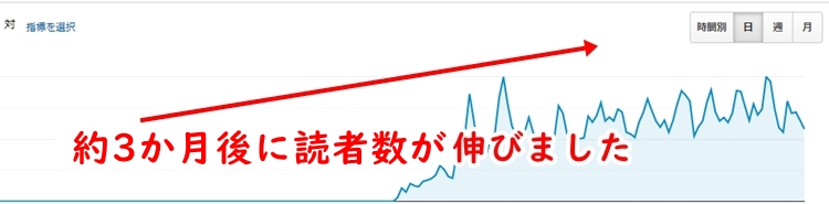 ブログアクセス伸び